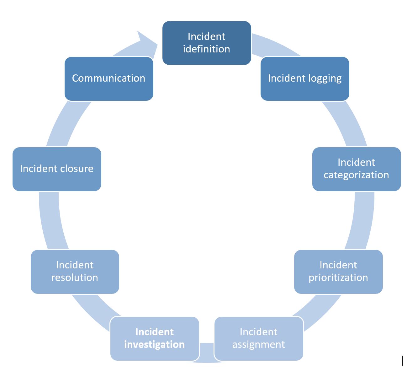 Incident Management Process Template